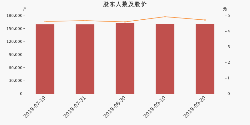 股东户数,股价
