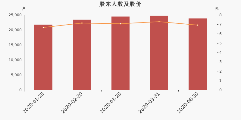 股东户数,股价