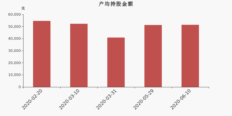 流通市值,户均持股,流通股本,总股本