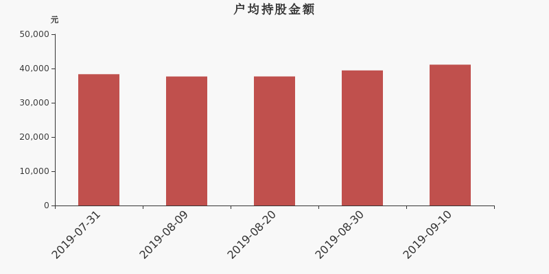 流通市值,户均持股,流通股本,总股本
