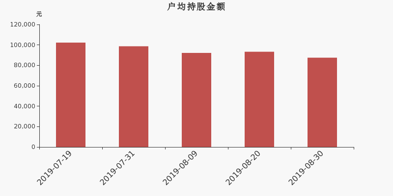 流通市值,户均持股,流通股本,总股本