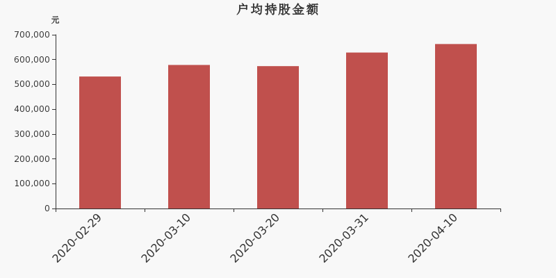 流通市值,户均持股,流通股本,总股本