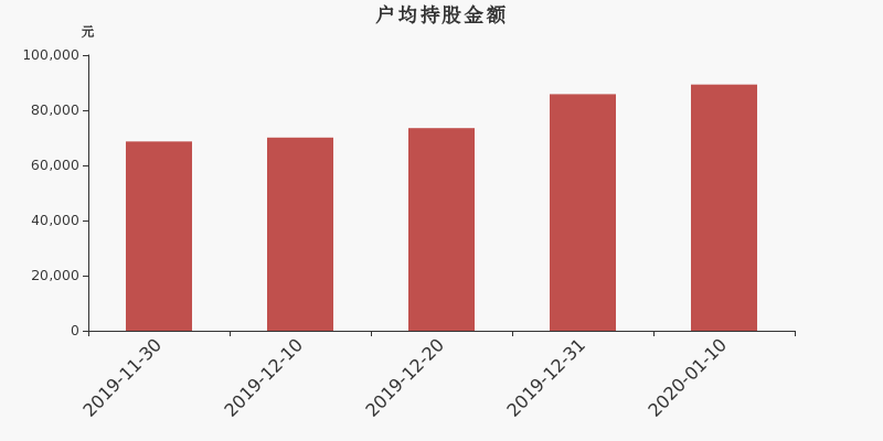 流通市值,户均持股,流通股本,总股本