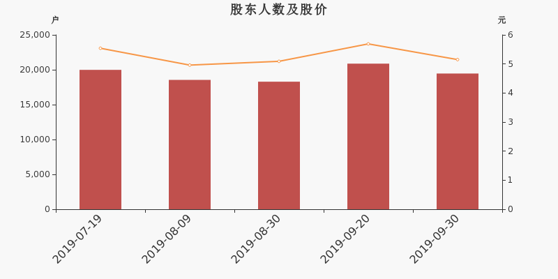 股东户数,股价