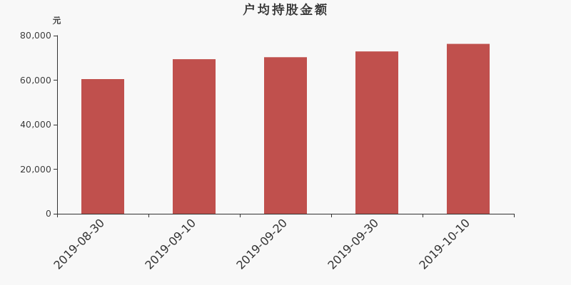 流通市值,户均持股,流通股本,总股本