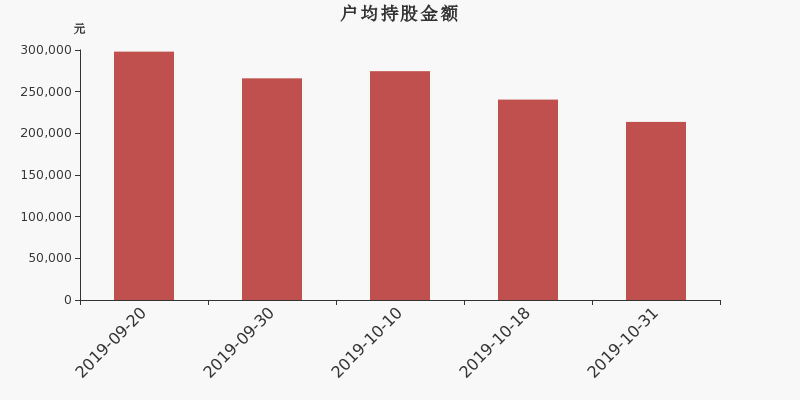 流通市值,户均持股,流通股本,总股本