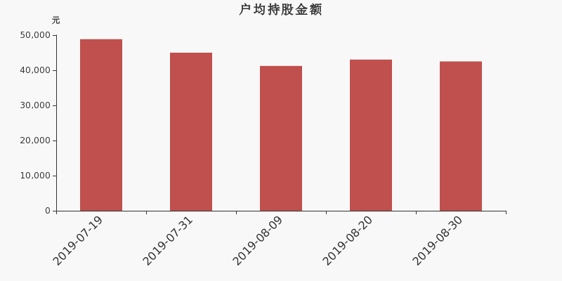 流通市值,户均持股,流通股本,总股本