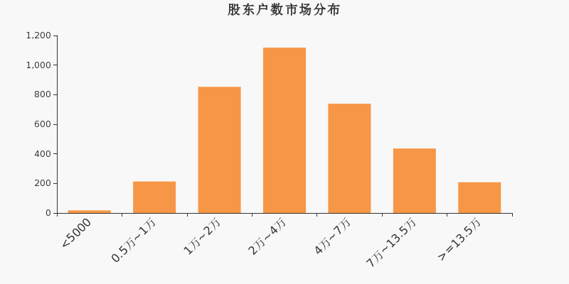 股东户数,市场分布,A股