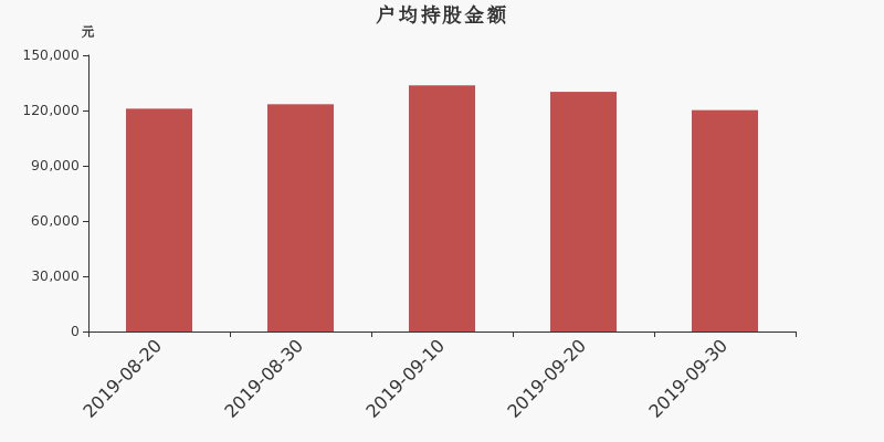 流通市值,户均持股,流通股本,总股本