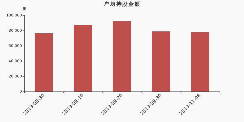 流通市值,户均持股,流通股本,总股本