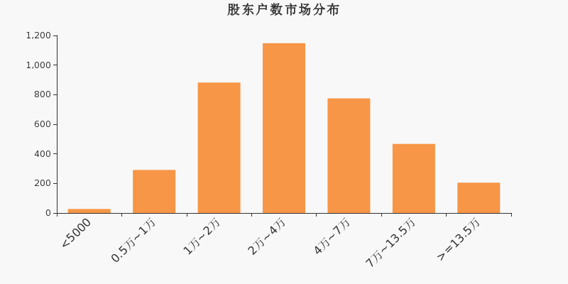 股东户数,市场分布,A股