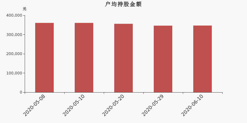 流通市值,户均持股,流通股本,总股本