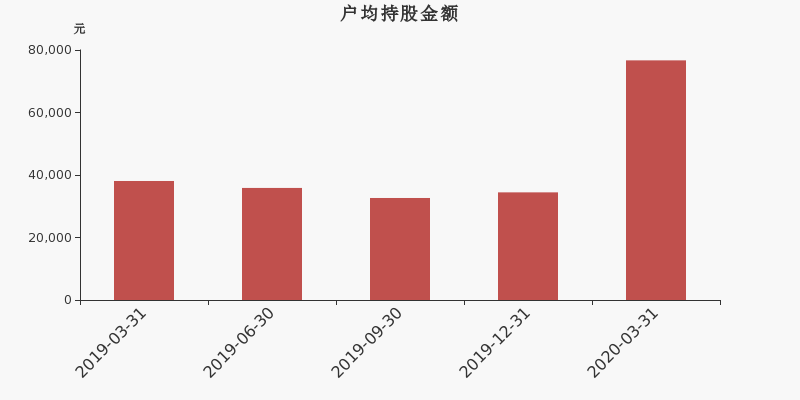 流通市值,户均持股,流通股本,总股本