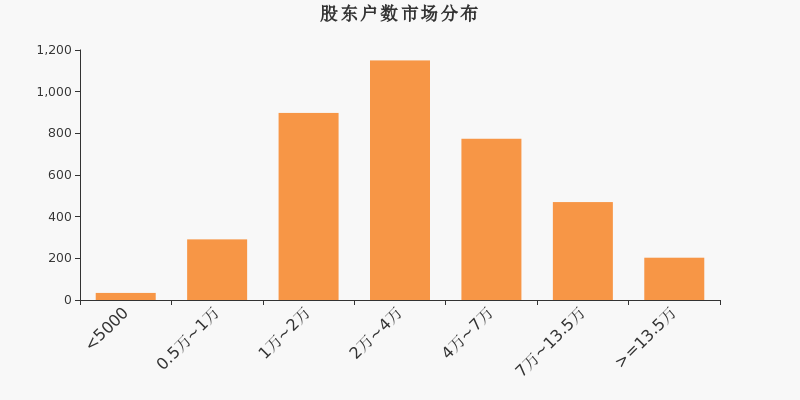 股东户数，市场分布，A股