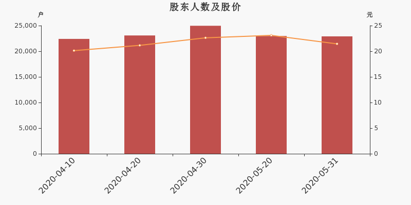股东户数,股价