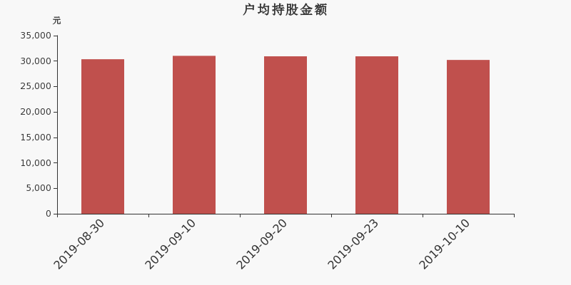 流通市值,户均持股,流通股本,总股本