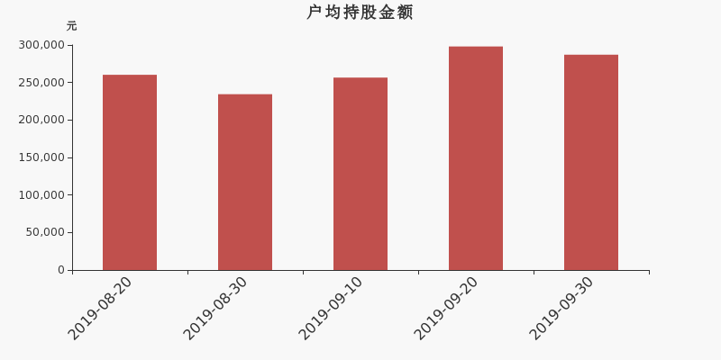 流通市值,户均持股,流通股本,总股本