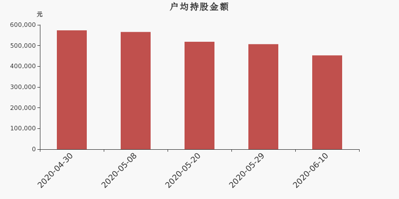 流通市值,户均持股,流通股本,总股本