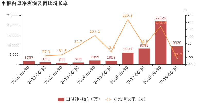 阳谷华泰:2019上半年归母净利润同比下降57.7%,降幅超营收_财经评论(c
