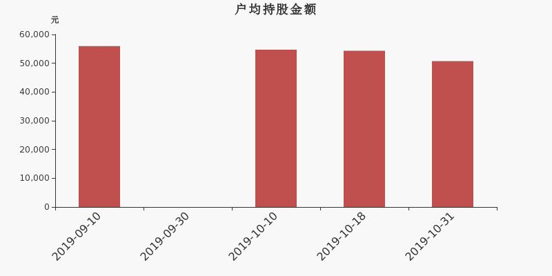 流通市值,户均持股,流通股本,总股本
