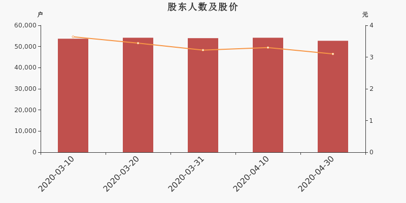 股东户数,股价