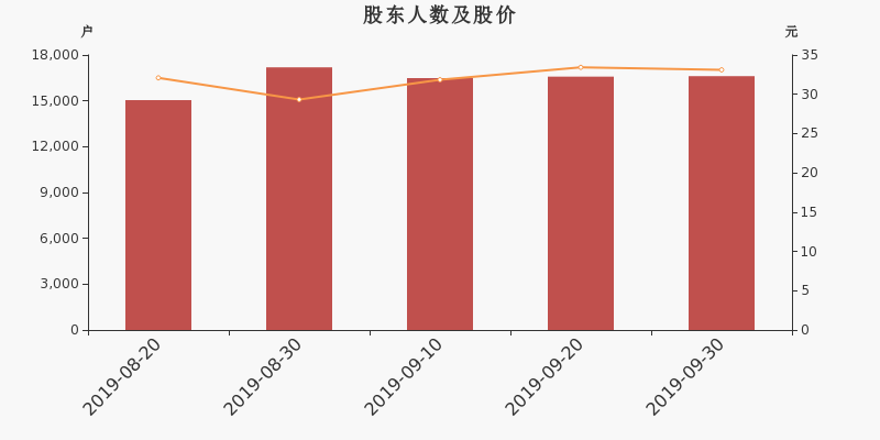 股东户数,股价