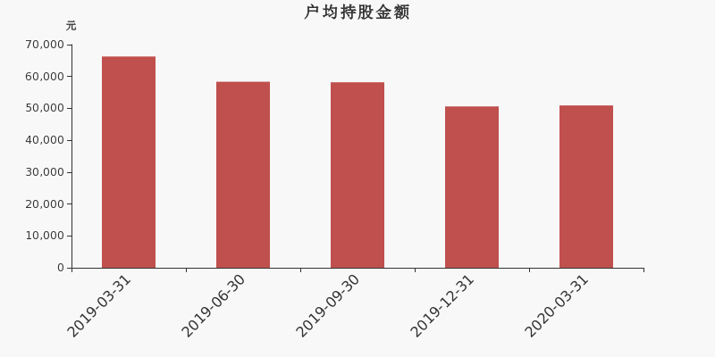 流通市值,户均持股,流通股本,总股本