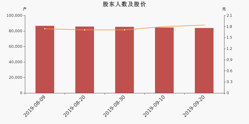 股东户数,股价