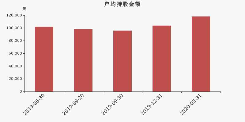 流通市值,户均持股,流通股本,总股本