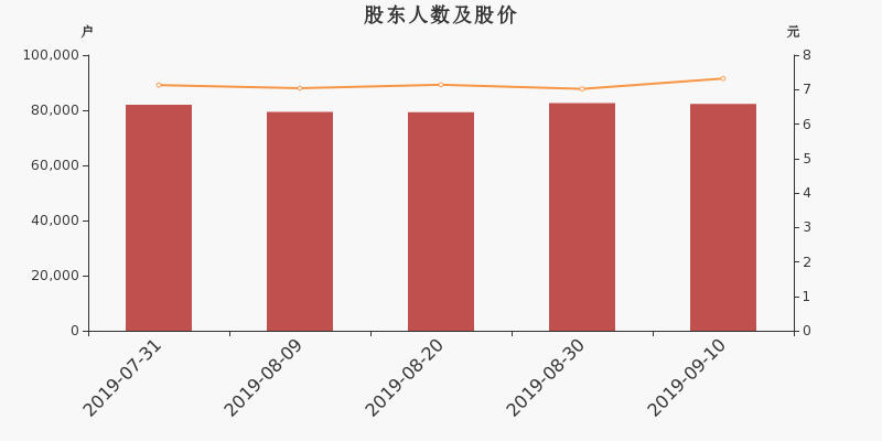 股东户数,股价
