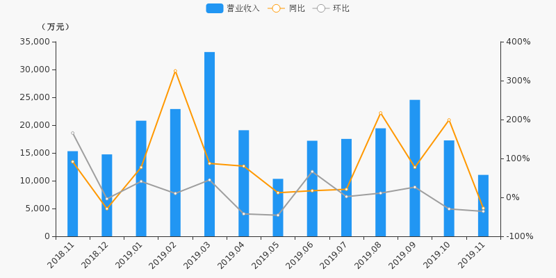 【月报速递】华安证券:11月净利润2254.5万元