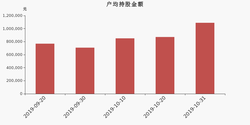 流通市值,户均持股,流通股本,总股本
