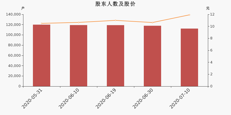 股东户数,股价