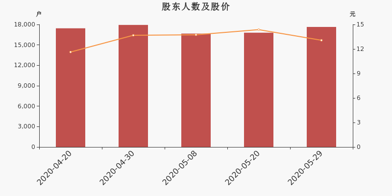 股东户数,股价