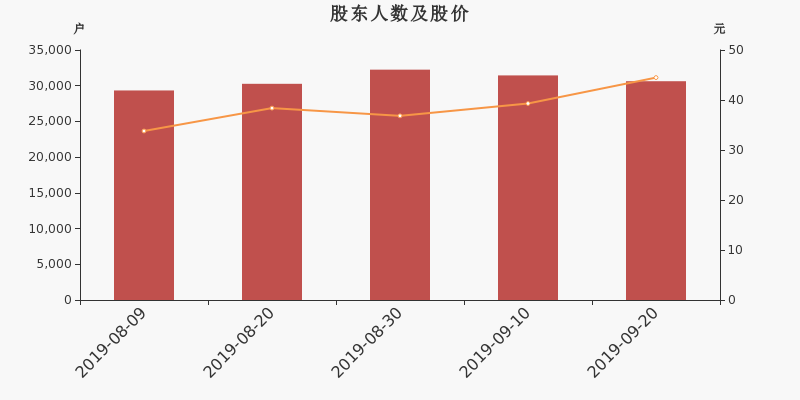 股东户数,股价