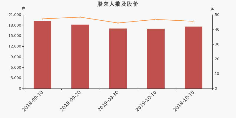 股东户数,股价