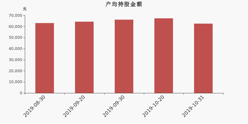 流通市值,户均持股,流通股本,总股本