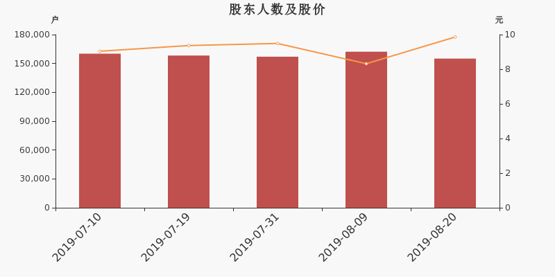 股东户数,股价