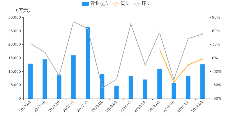 【月报速递】华鑫股份:证券业务8月净利润118