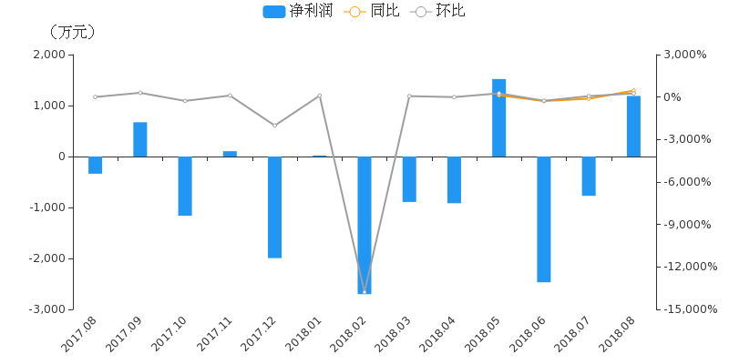 【月报速递】华鑫股份:证券业务8月净利润118