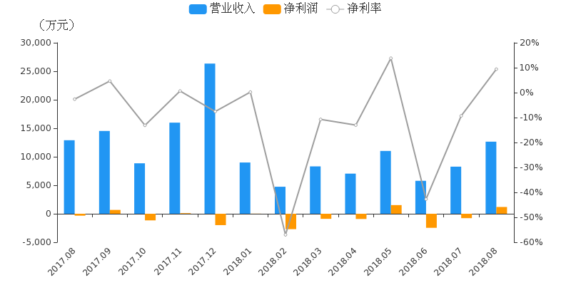 【月报速递】华鑫股份:证券业务8月净利润118