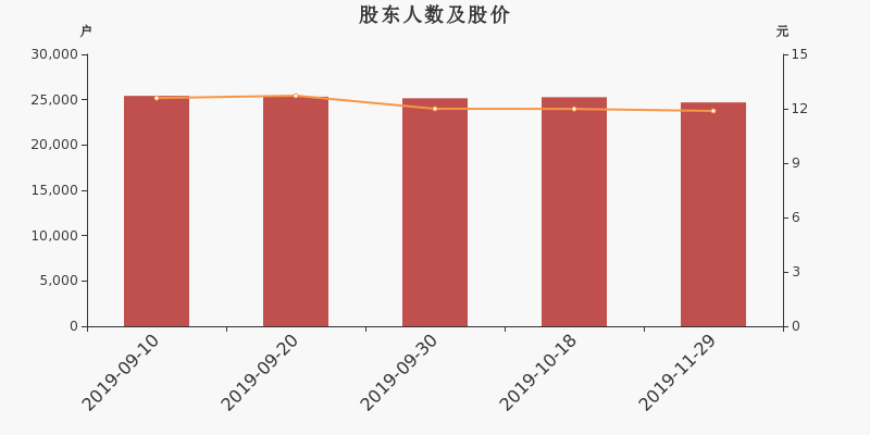 股东户数,股价