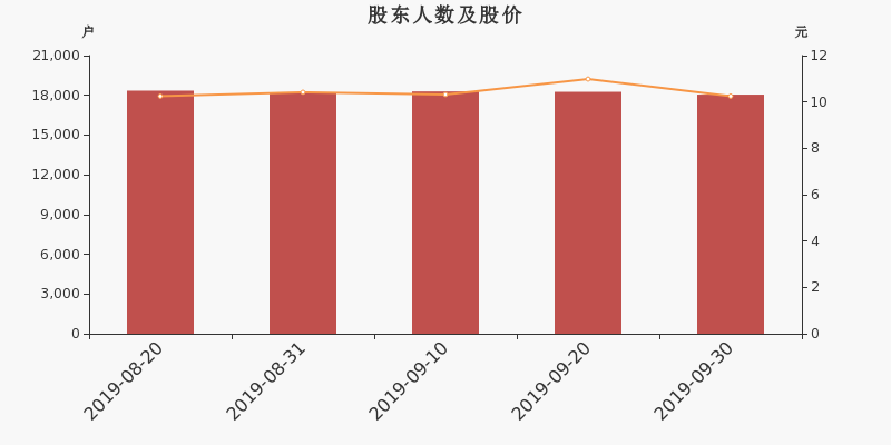股东户数,股价