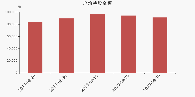 流通市值,户均持股,流通股本,总股本