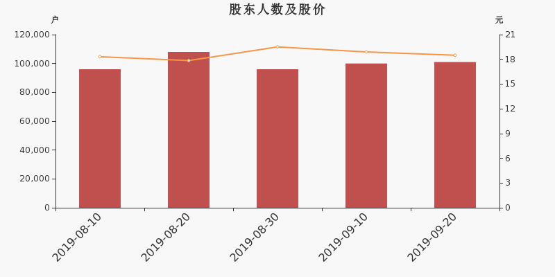 股东户数,股价
