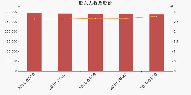 股东户数,股价