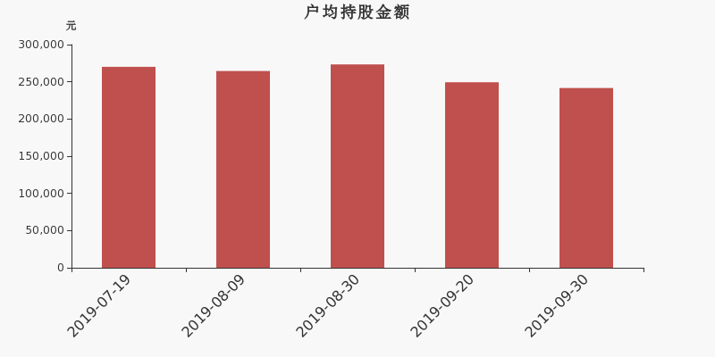 流通市值,户均持股,流通股本,总股本