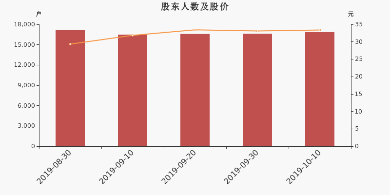股东户数,股价