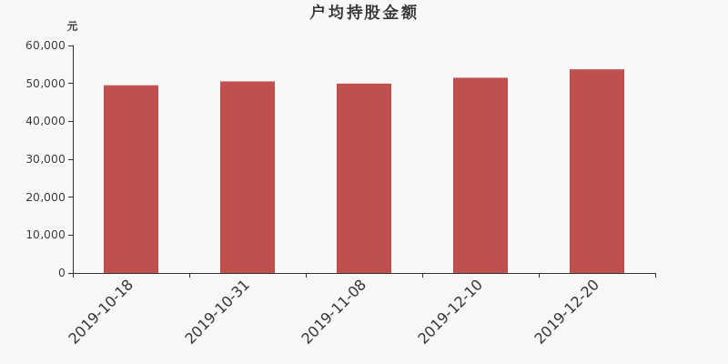 流通市值,户均持股,流通股本,总股本
