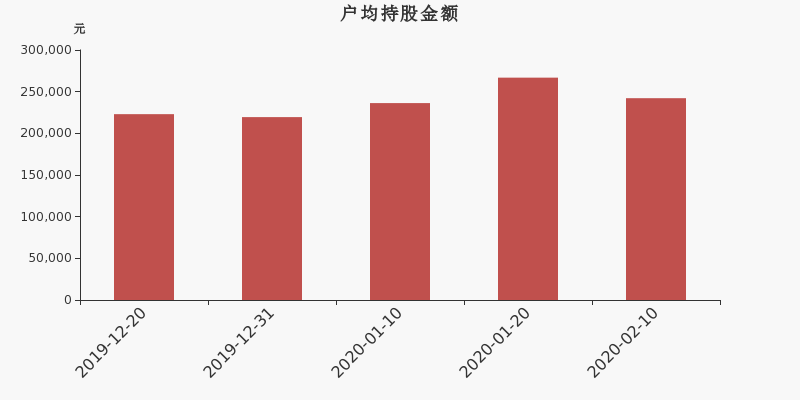 流通市值,户均持股,流通股本,总股本